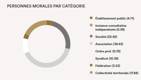 Graphe : personnes morales par catégories