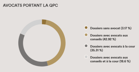 Graphe des avocats portant la QPC