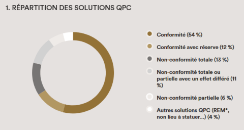 Graphe : Répartition de décisons QPC