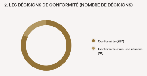 Graphe des Décisions de conformité