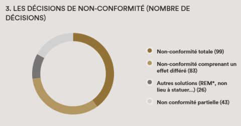 Graphe des Décisions de non-conformité