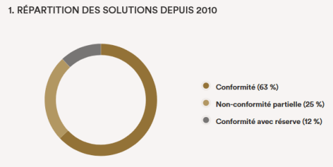 Graphe des  solutions depuis 2010