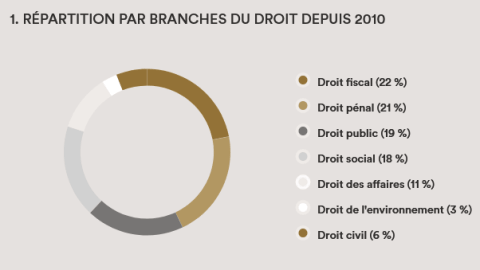 Graphe des Branches du droit depuis 2010