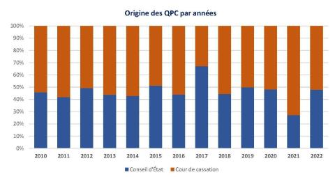 2) Origine des QPC par années graphe