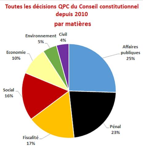 Toutes les décisions QPC du CC depuis 2010 par matières
