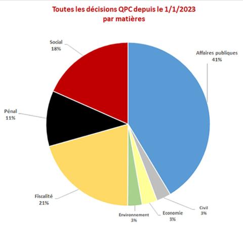 Toutes les décisions QPC depuis le 1/1/2023 par matières