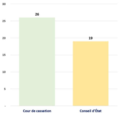 Les 45 décisions QPC rendues en 2023 par provenances