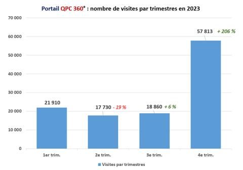 Fréquentation du portail QPC 360° en 2023