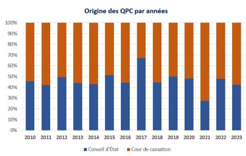 2b) Origine des QPC par années (graphe)