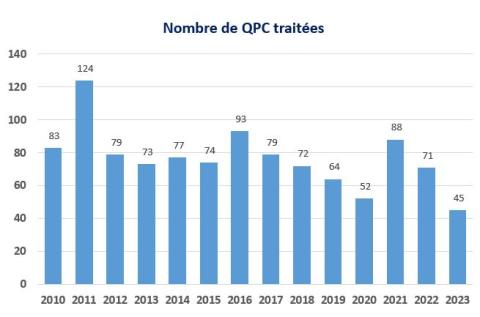 1b) Nombre de QPC traitées (graphe)