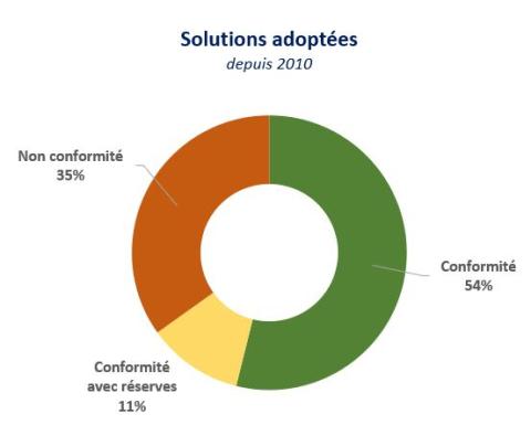 3b) Solutions adoptées (graphe)