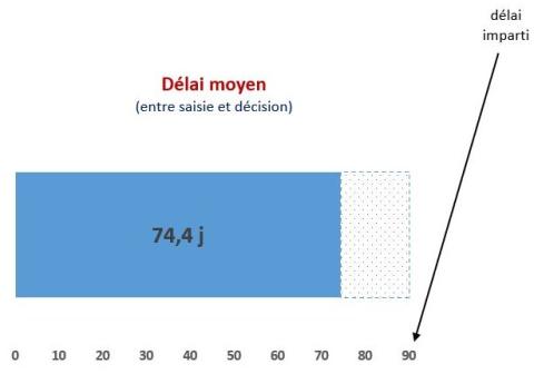 6b) Délais moyens entre les saisines du Conseil et ses décisions depuis 2010 (graphe)