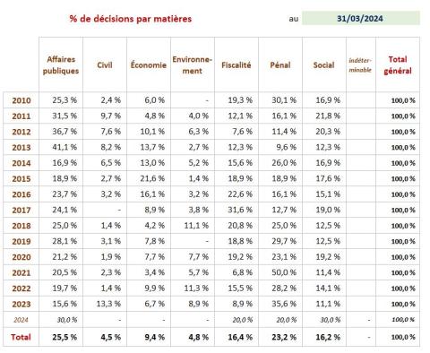 7b) % de décisions par Matières